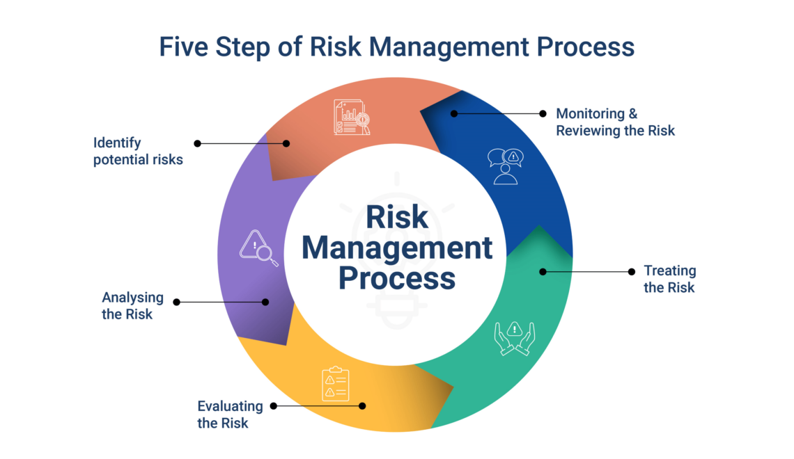 Risk Management